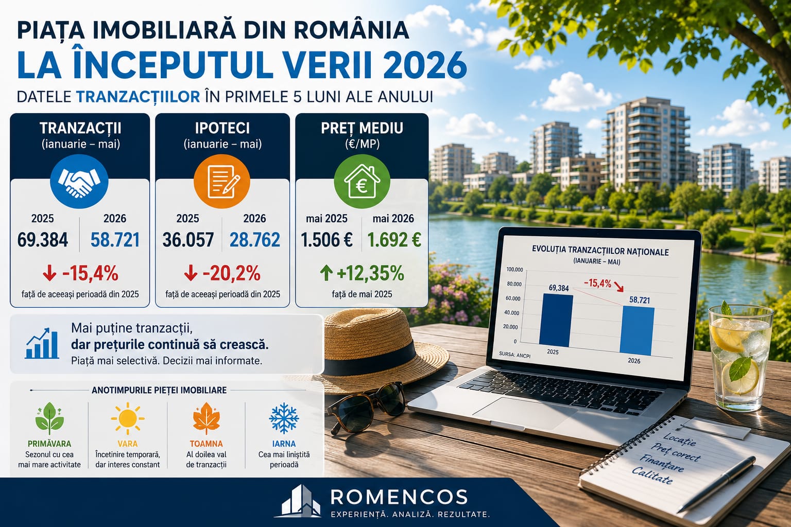 Piața imobiliară din România la începutul verii 2026 prin prisma dinamicii imobiliare